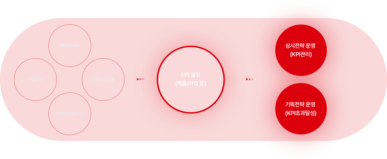 KPI System